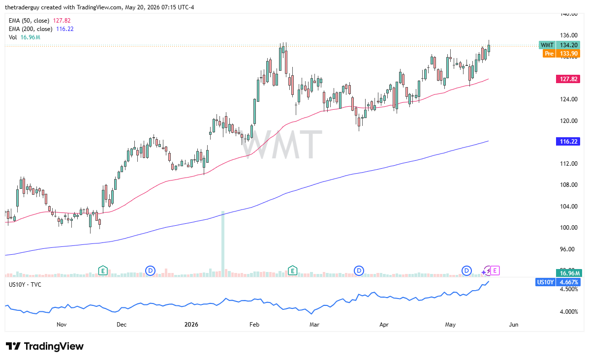 WMT daily forecast. Source: TradingView
