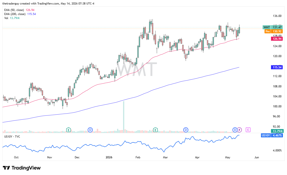 WMT daily forecast. Source: TradingView