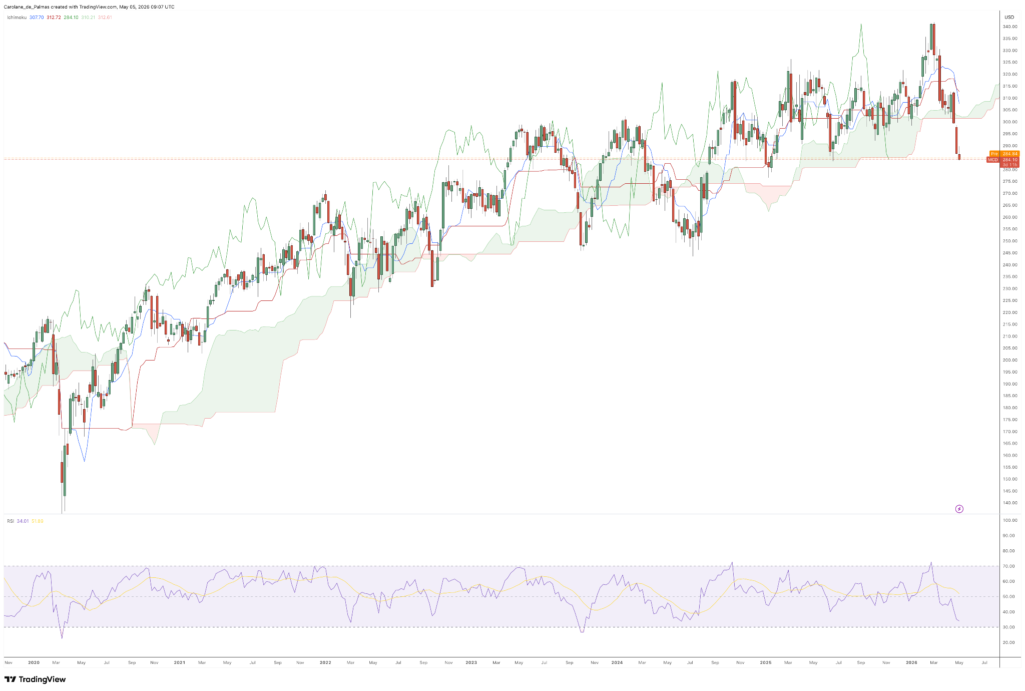 Weekly McDonald’s Chart - Source: TradingView