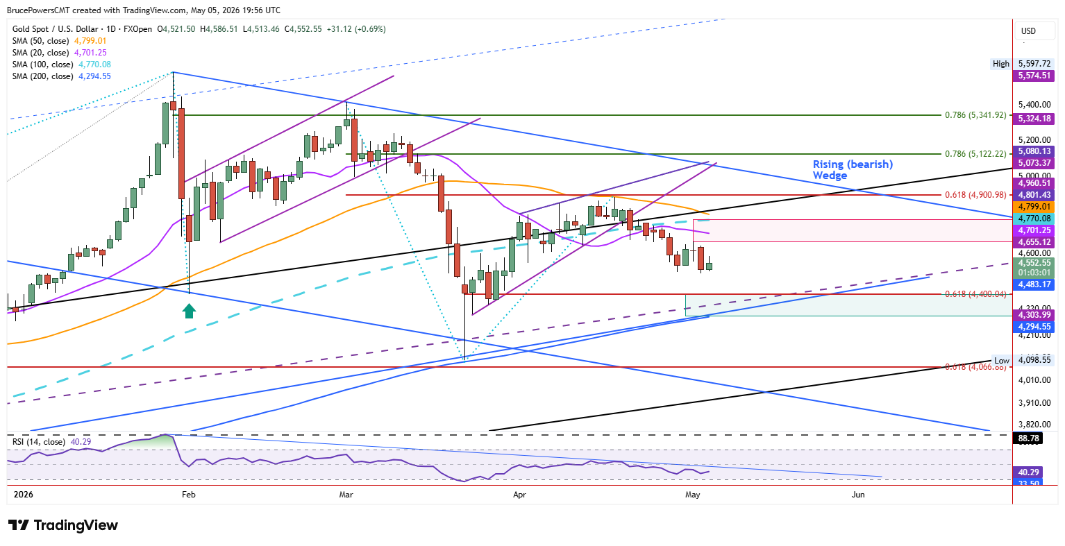 Spot gold daily chart shows bearish continuation