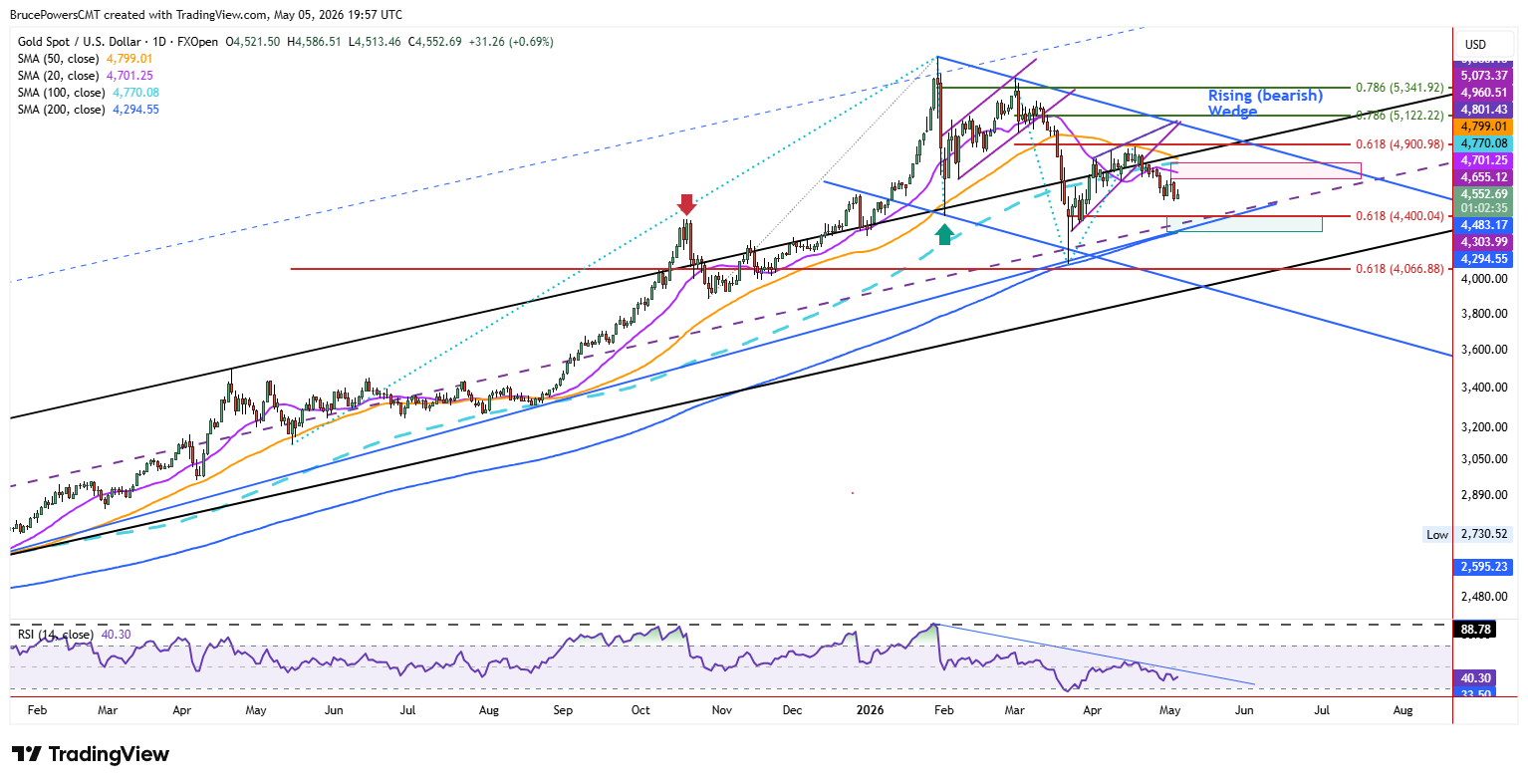 Spot gold daily chart shows drop back into rising channel