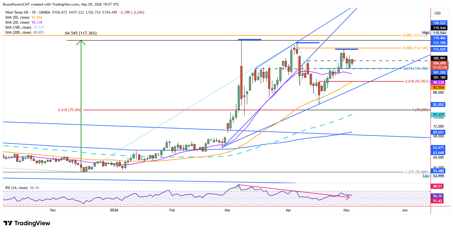 Spot WTI crude oil daily chart shows pullback test to 10-day moving average support