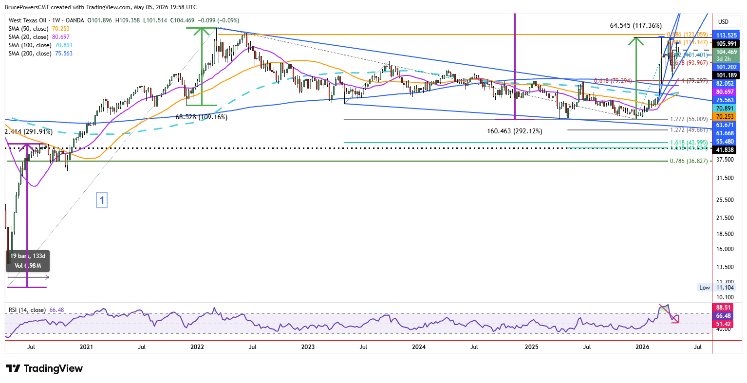 Spot WTI crude oil weekly chart shows long-term price structure