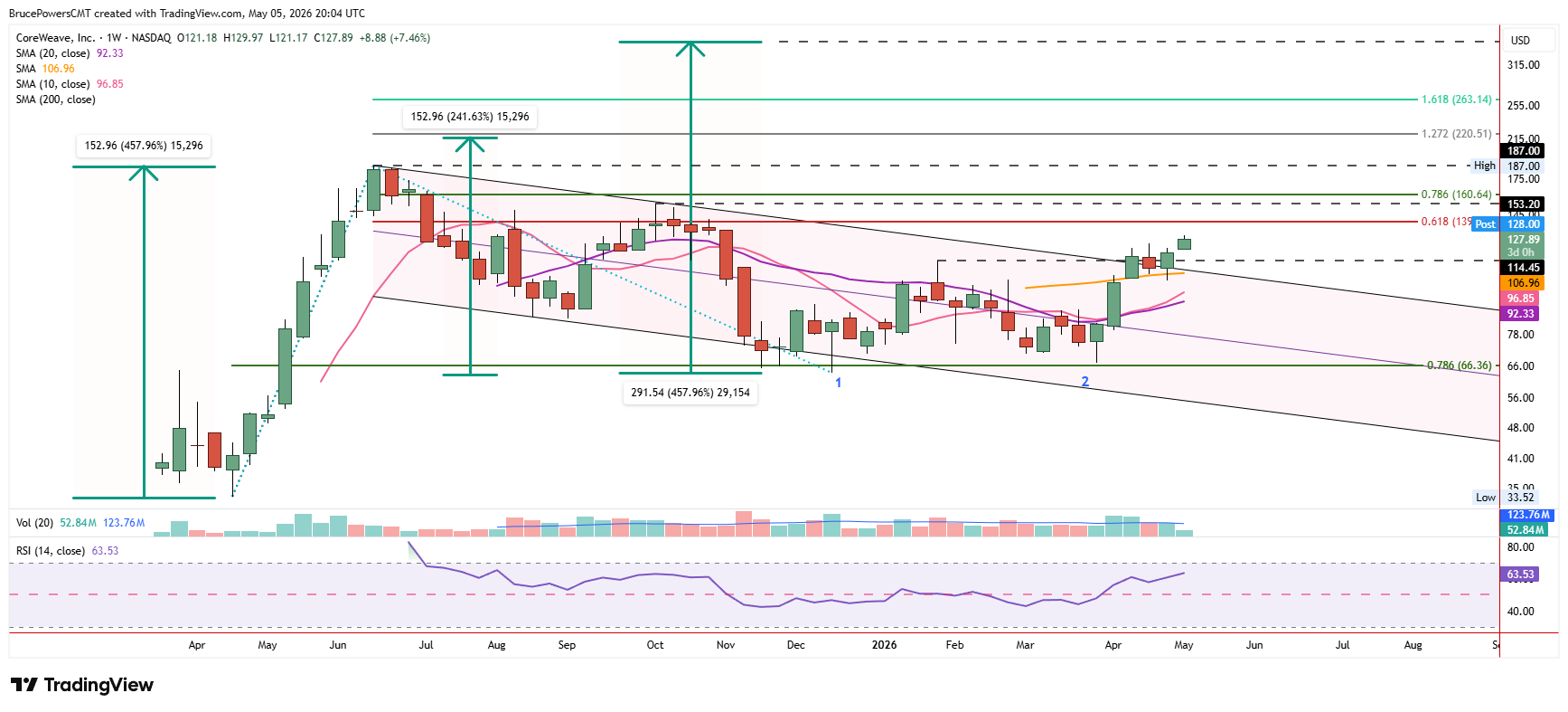 CRWV weekly chart shows long-term bullish reversal