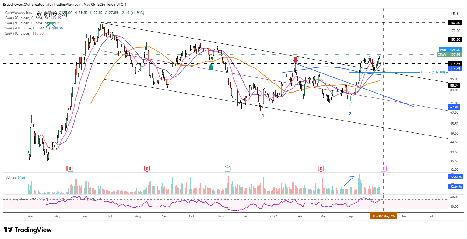 CRWV daily chart shows bullish confirmation on extension of upside breakout