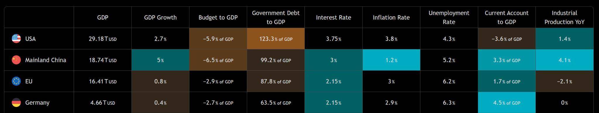 Global Macroeconomic Comparison showing GDP, growth, and inflation metrics for the USA, Mainland China, EU, and Germany Source: TradingView