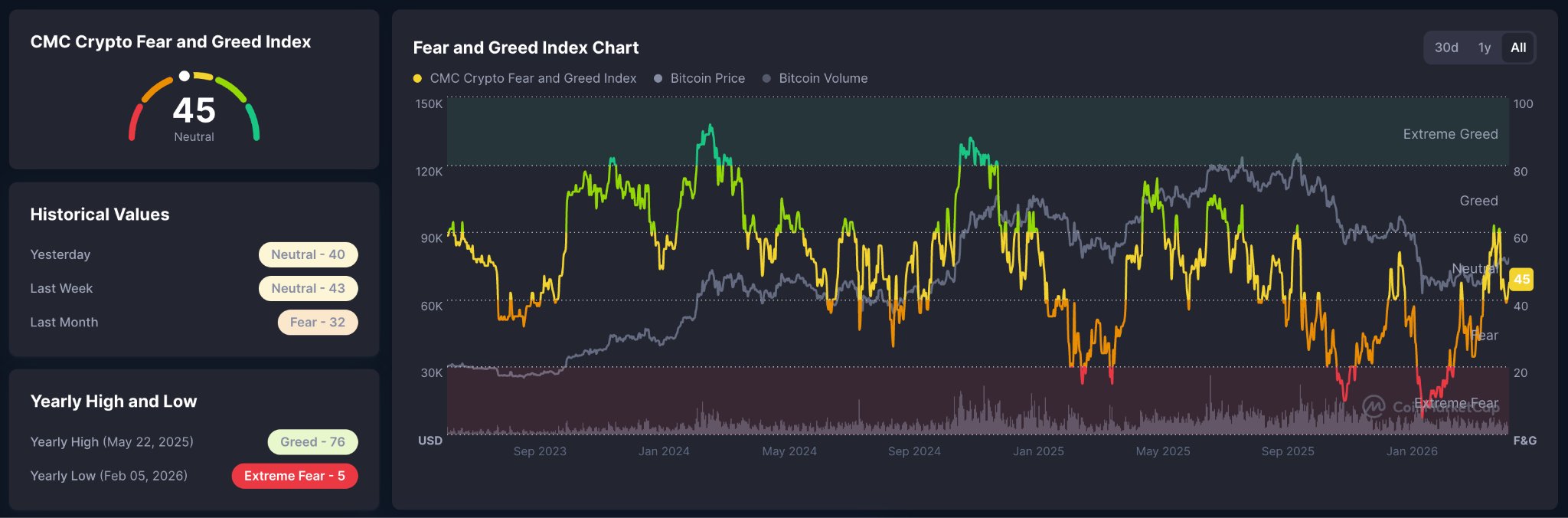 Crypto Fear and Greed Index