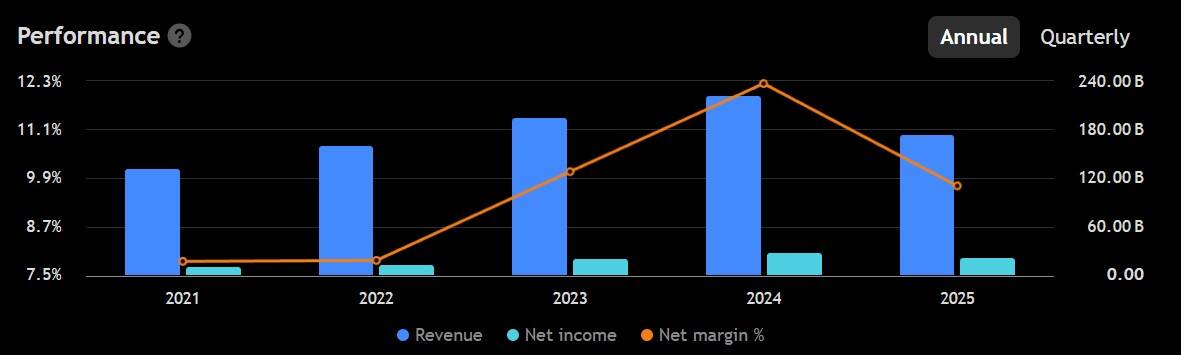 Bar and line chart displaying annual revenue, net income, and net margin percentage from 2021 to 2025 Source: TradingView