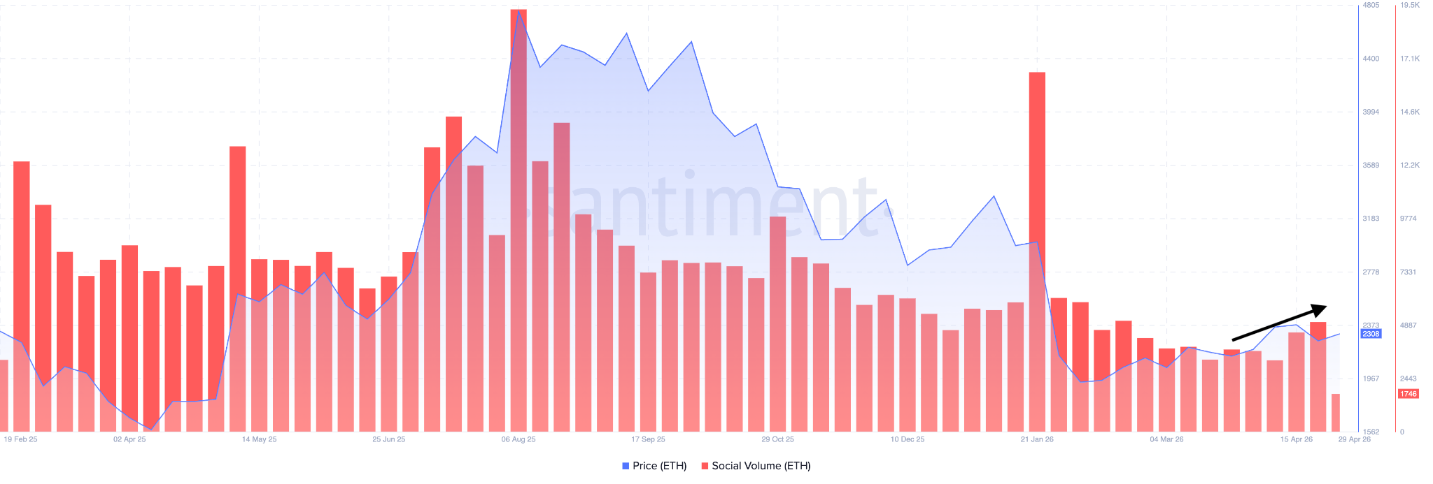 Weekly Social Volumes (Ethereum)