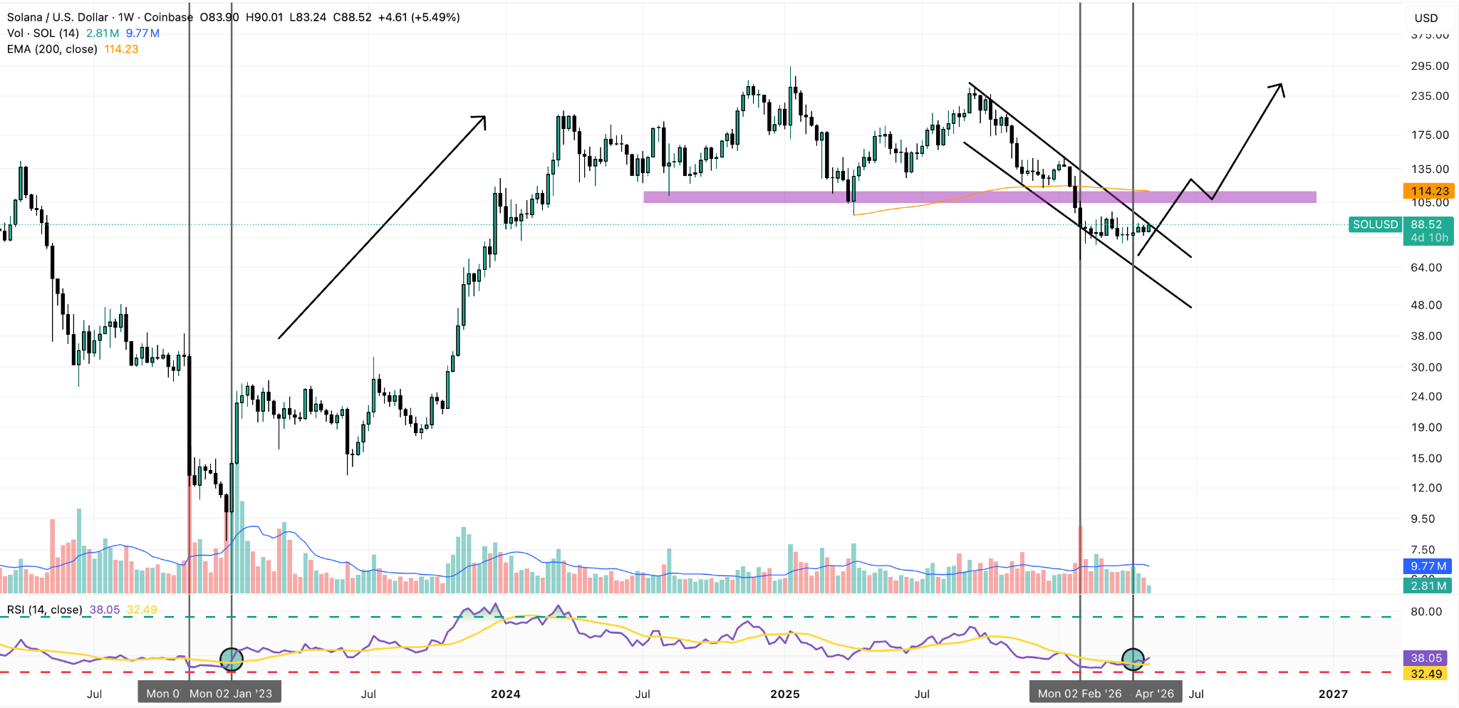 SOL/USD Weekly Chart