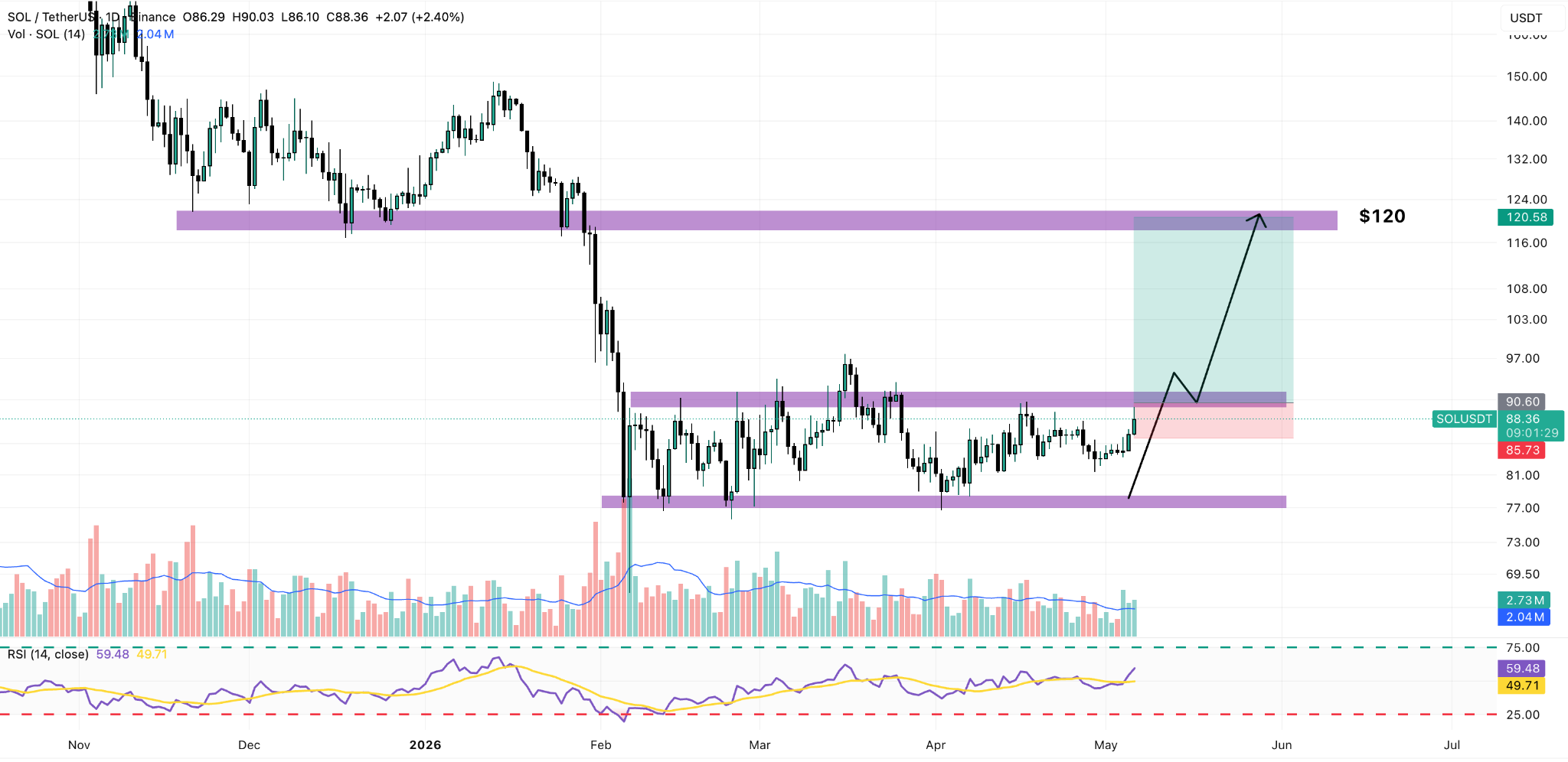 SOL/USDT Daily Chart