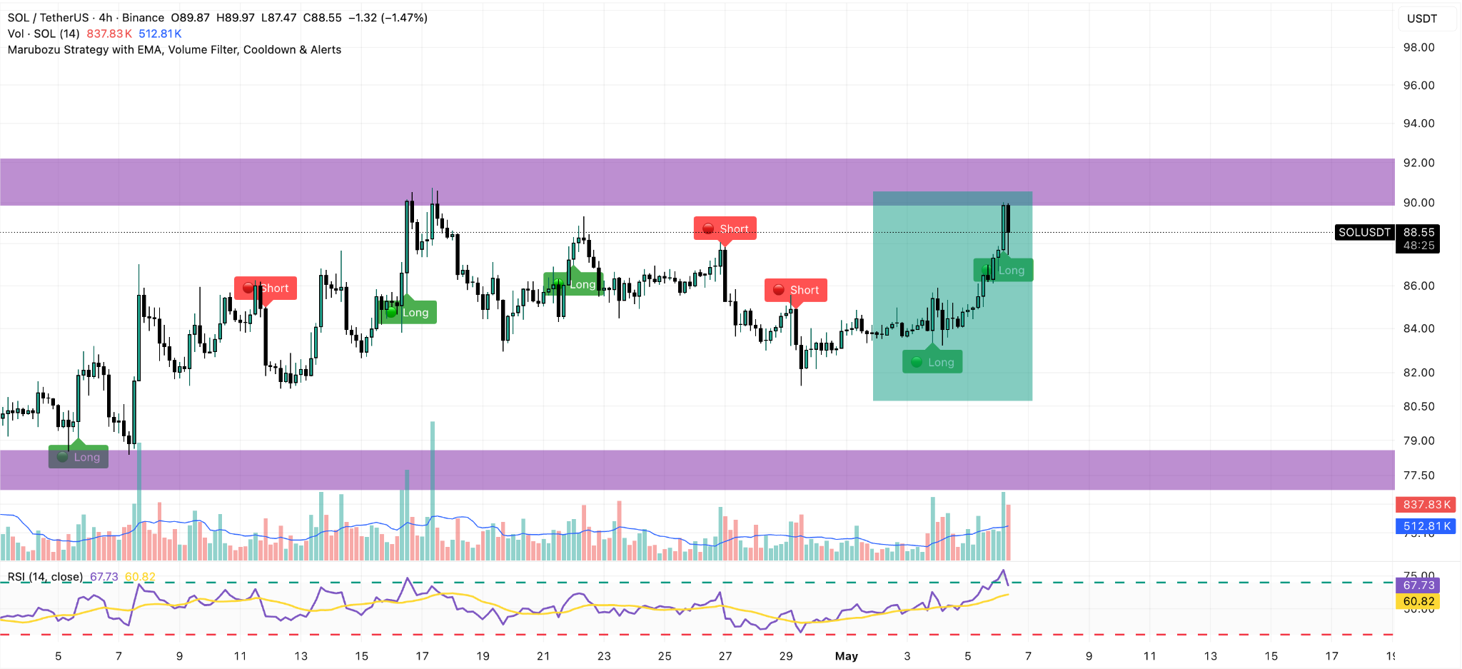 SOL/USDT 4H Chart