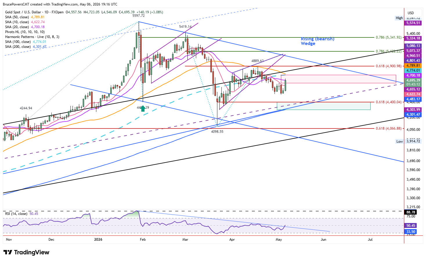 Spot gold daily chart show bounce to 20-day average resistance
