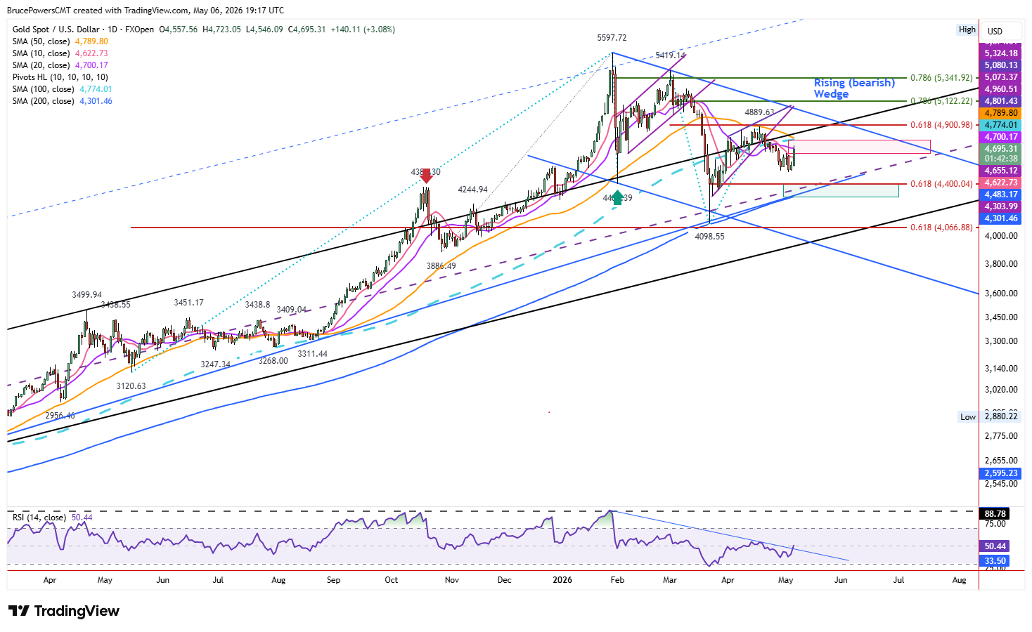 Spot gold daily chart shows larger trend structure