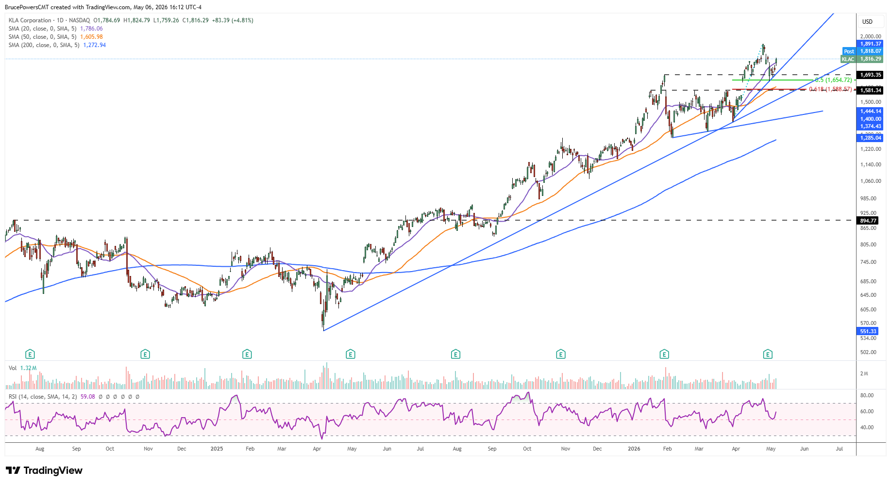 KLAC daily chart shows recovery off first pullback low