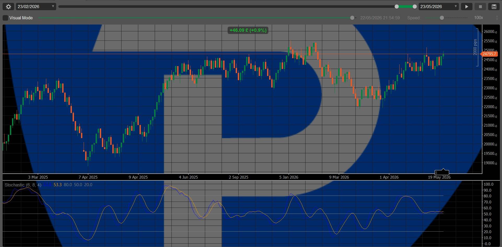 Trading platform screenshot showing a Range Chart of the DAX with an overlaid Stochastic oscillator at the bottom Source: cTrader