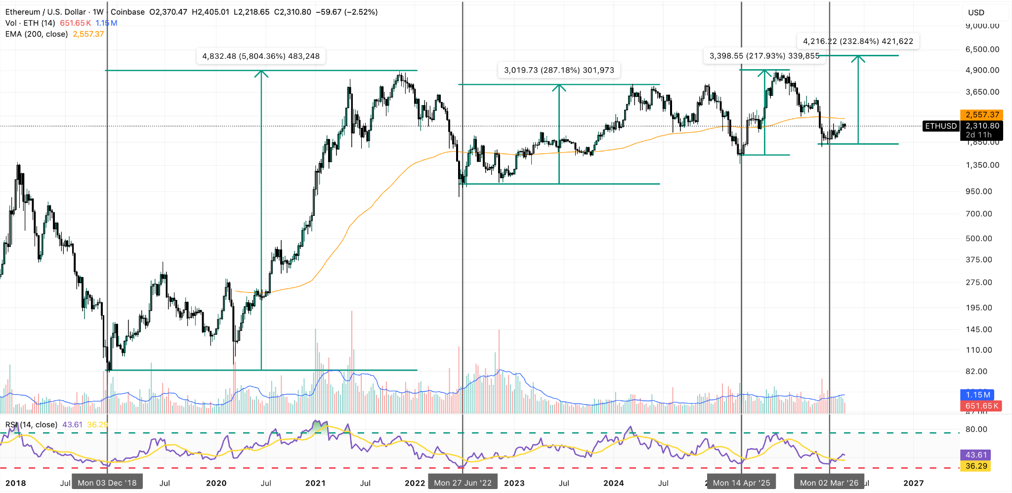 ETH/USD Weekly Chart