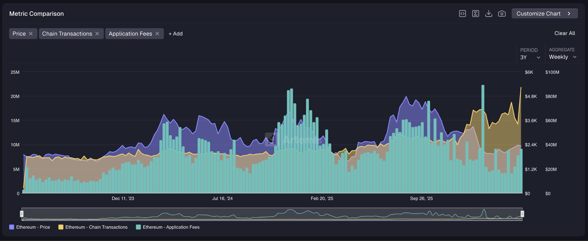 Ethereum Transaction Volumes &amp; Application Fees