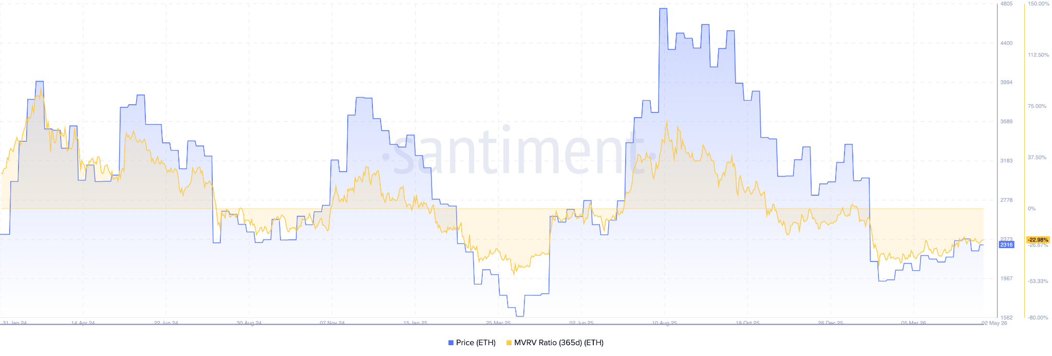 Ethereum MVRV Ratio (365 Days)
