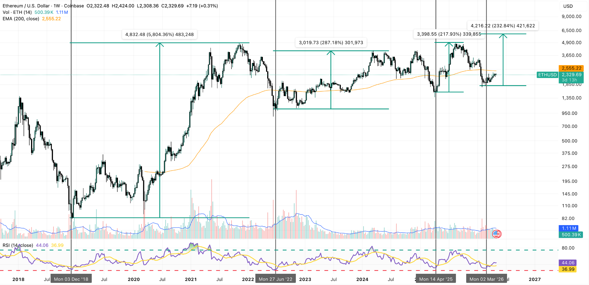 ETH/USD Weekly Chart