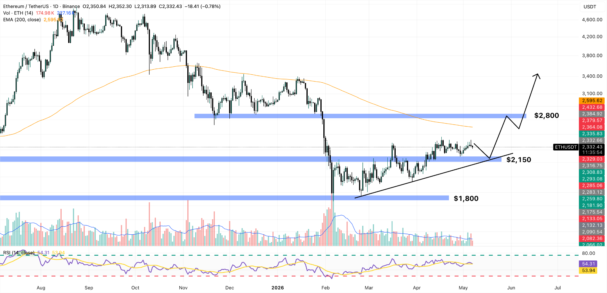 ETH/USDT Daily Chart 