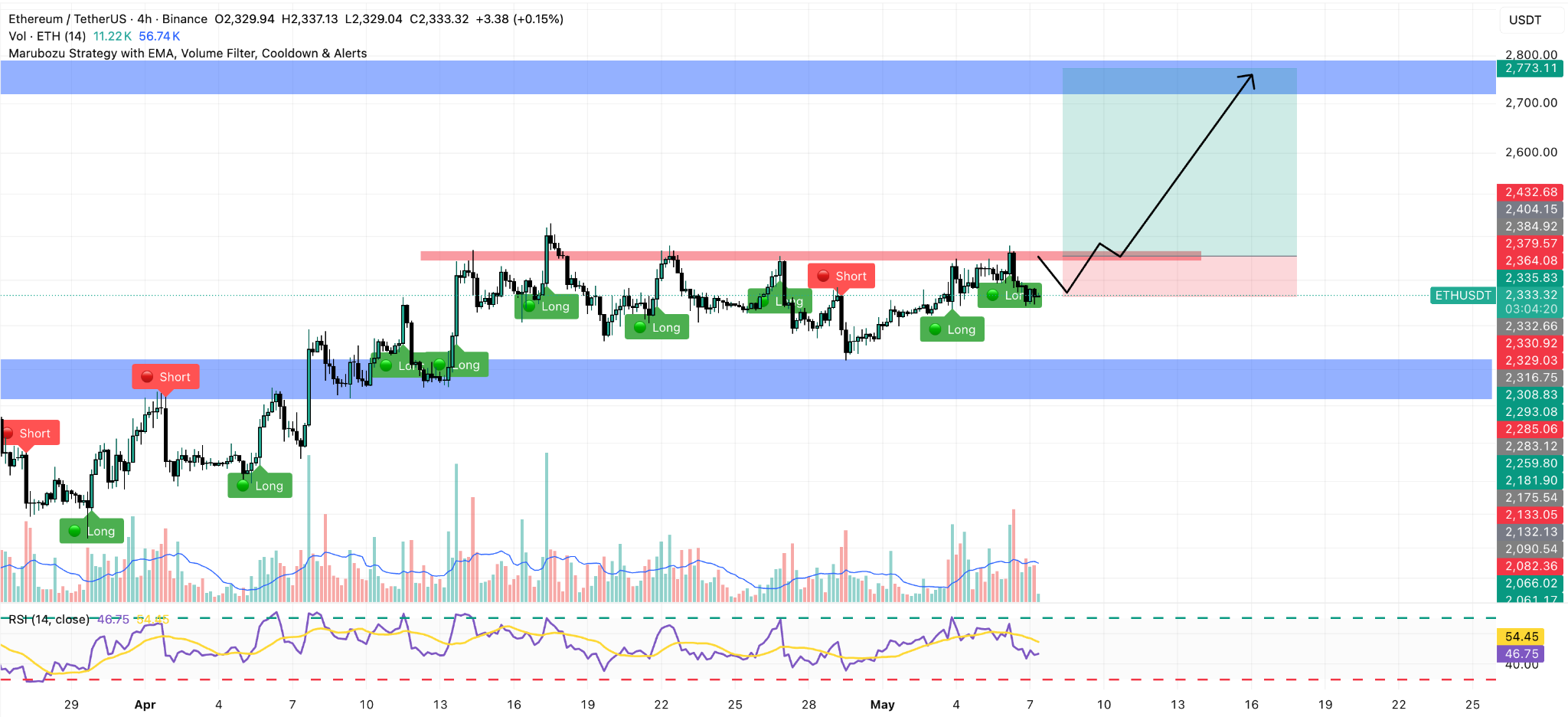 ETH/USDT 4H Chart 