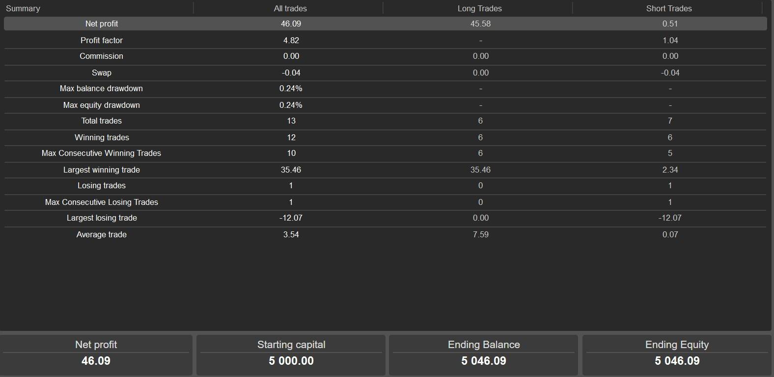 Backtest results table showing a net profit of 46.09, profit factor of 4.82, and a win rate of 12 out of 13 trades Source: cTrader