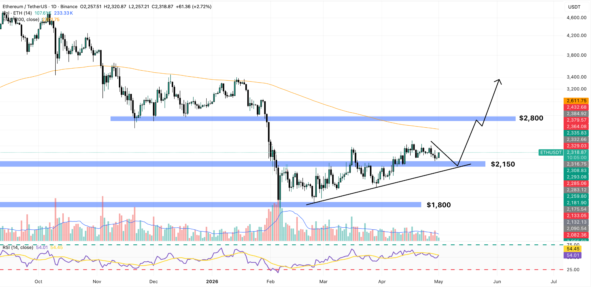 ETH/USD Daily Chart