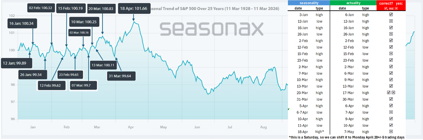 Figure 1. Mid-Term Election Year Seasonality