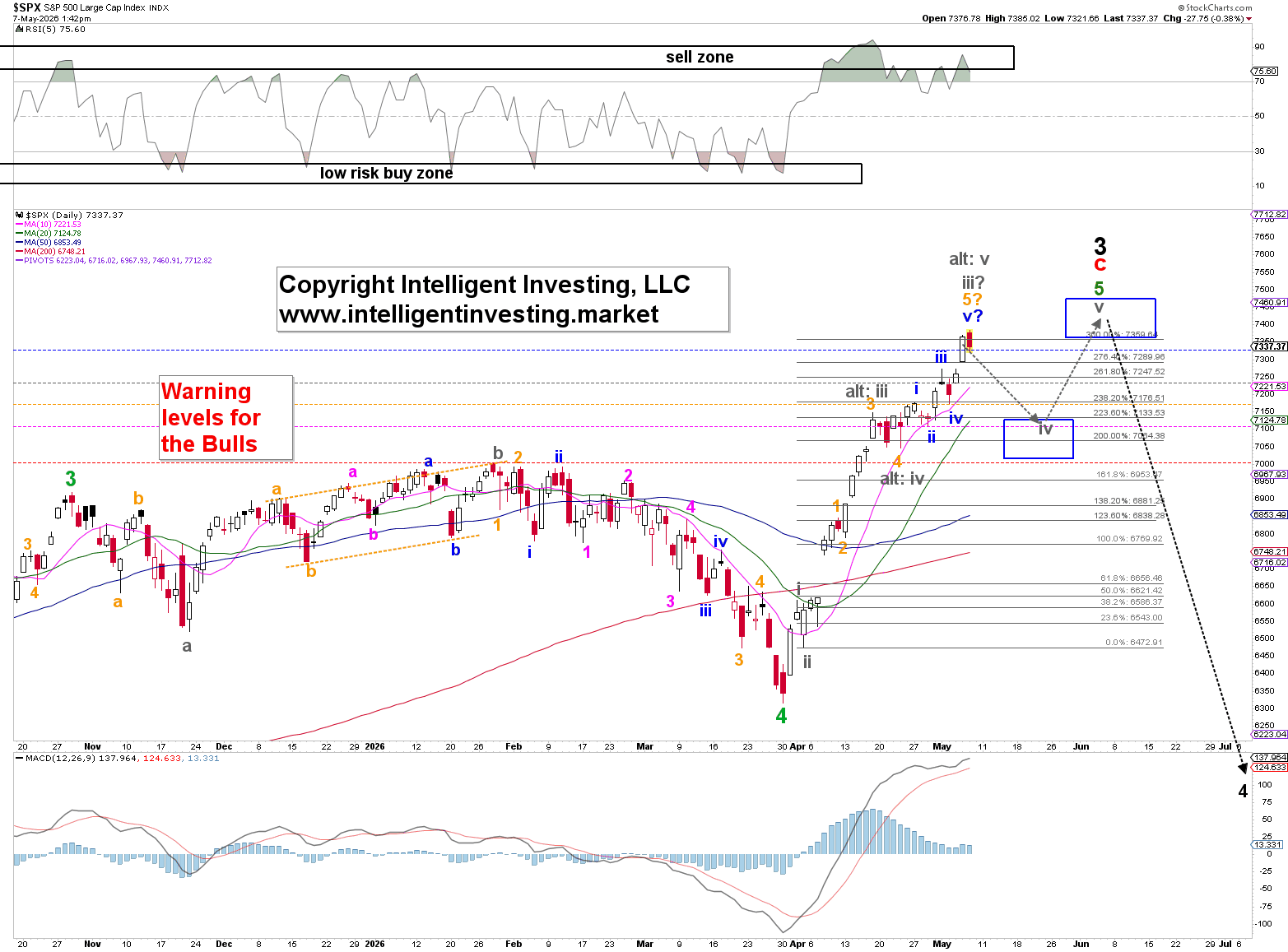 Figure 2. Short-term Elliott Wave count with technical indicators for the SP500