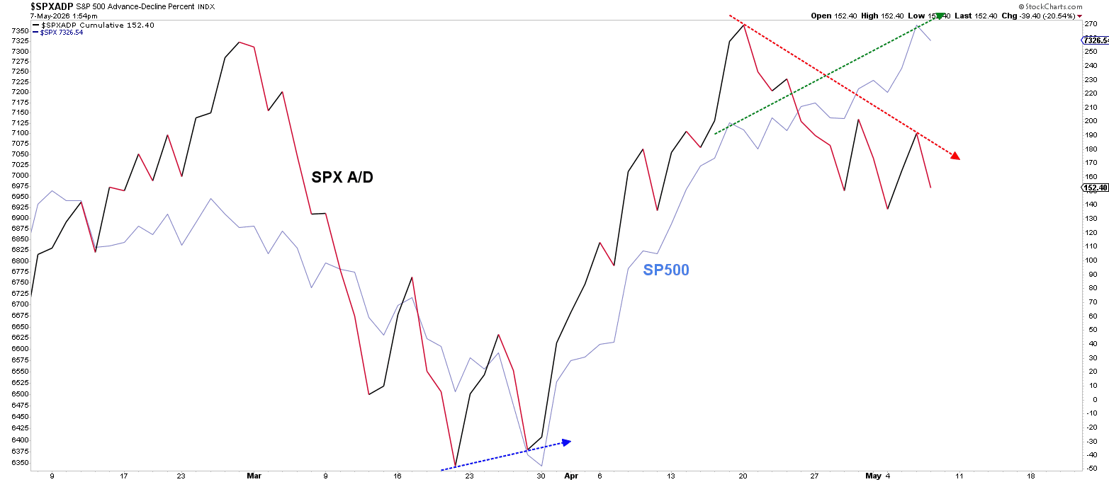 Figure 2. Cumulative A/D line for the SP500