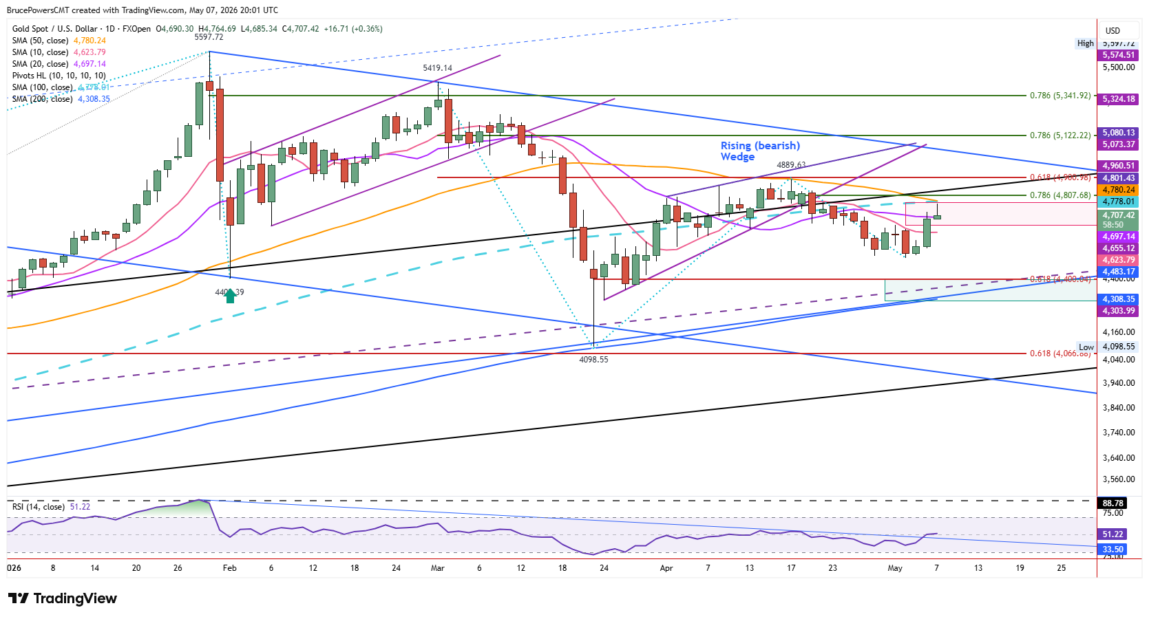 Spot gold daily chart shows test of resistance near key moving averages