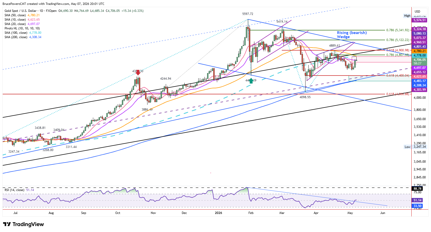 Spot gold daily chart shows bull trend structure