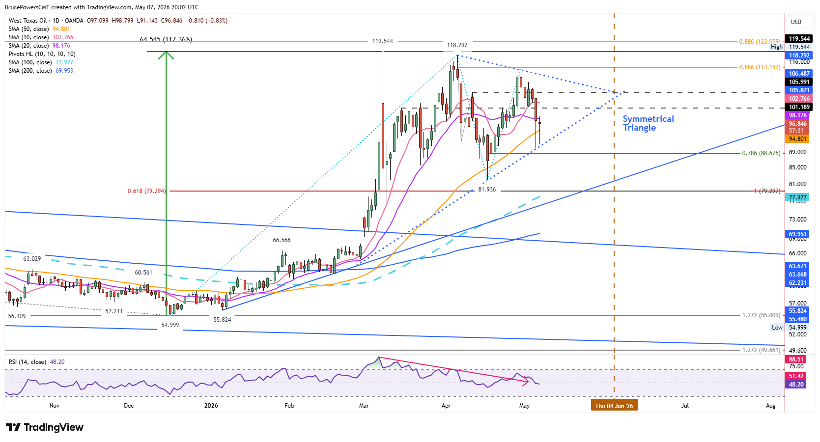 Spot crude oil daily chart shows support near uptrend line