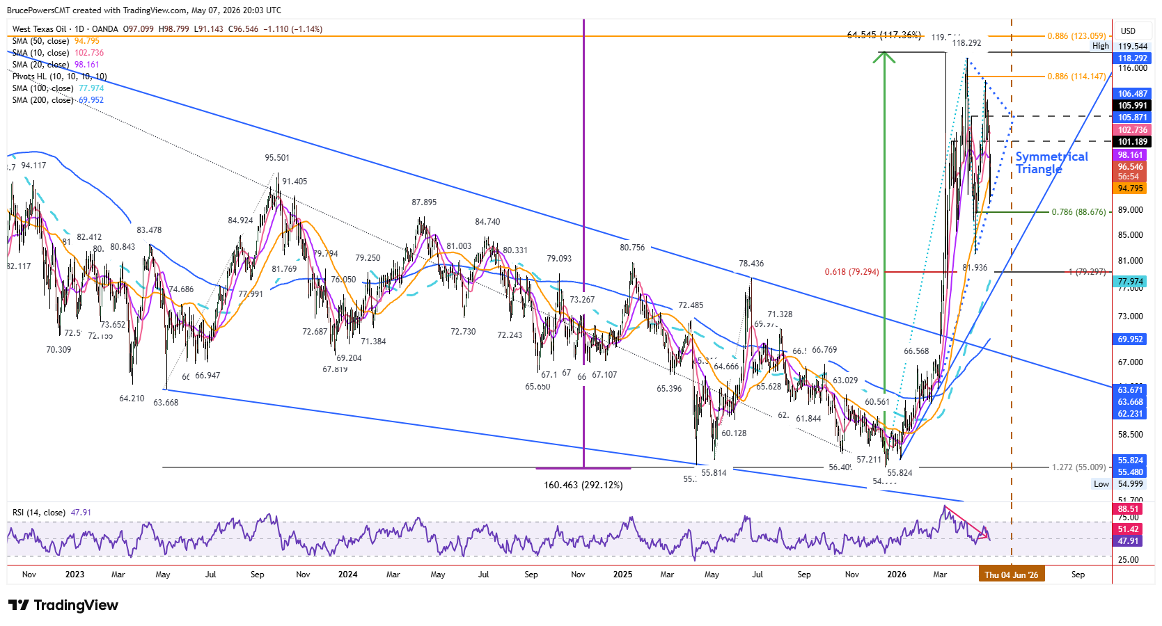Spot crude oil daily chart shows developing symmetrical triangle pattern