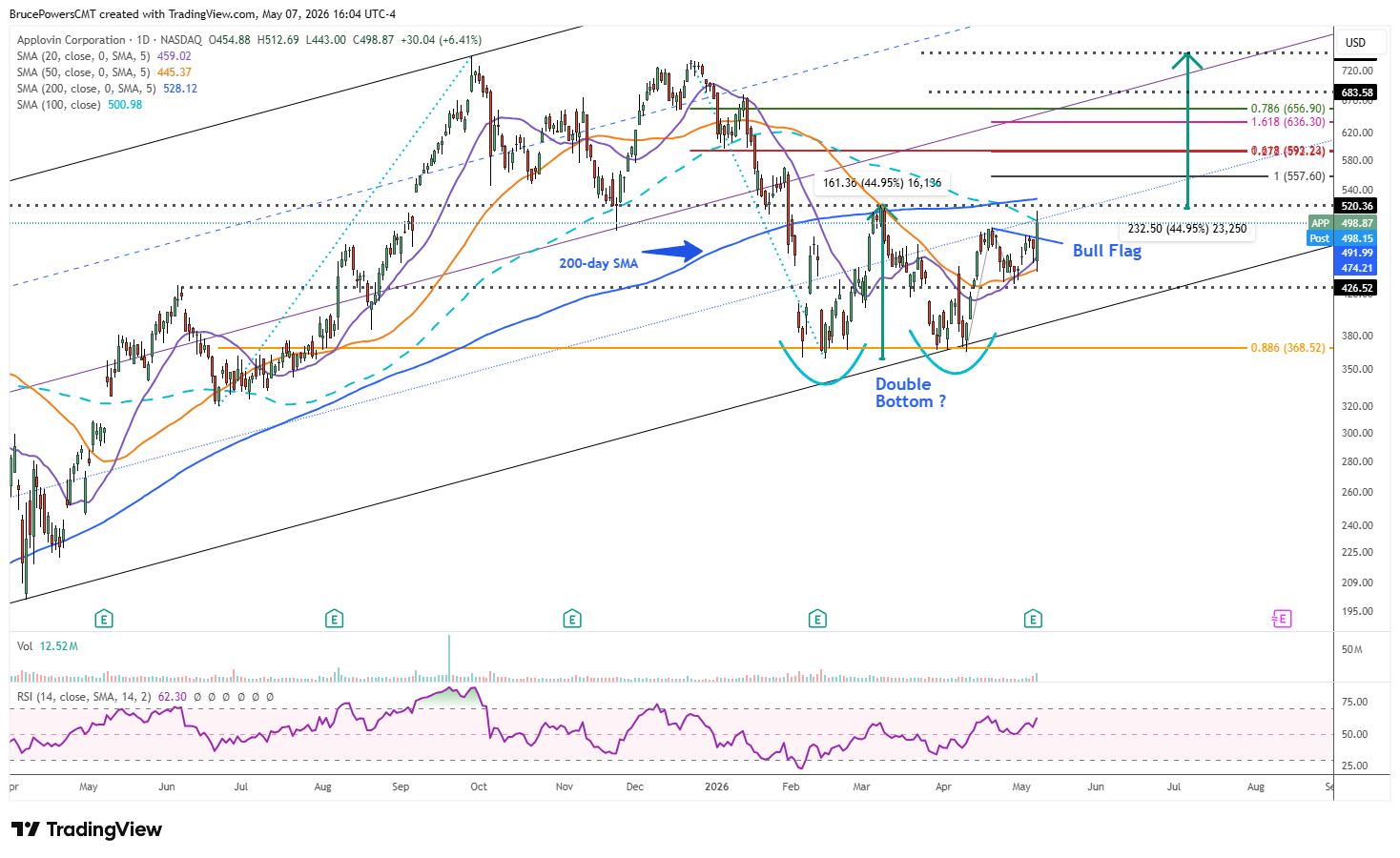 APP daily chart shows bull flag breakout inside forming double bottom
