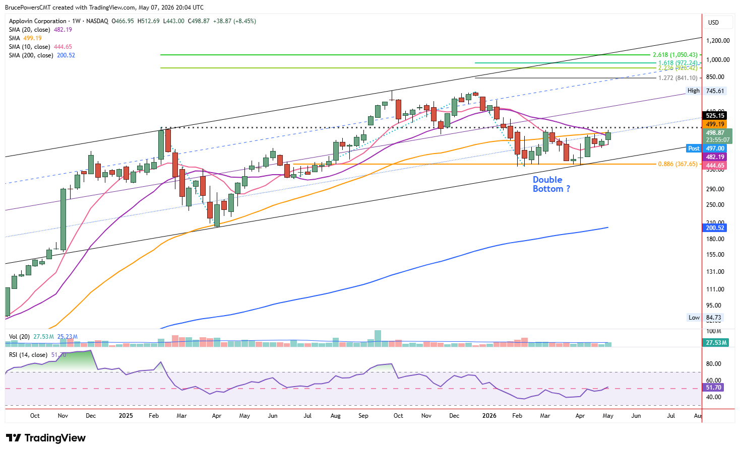 APP weekly chart shows and extended upside targets