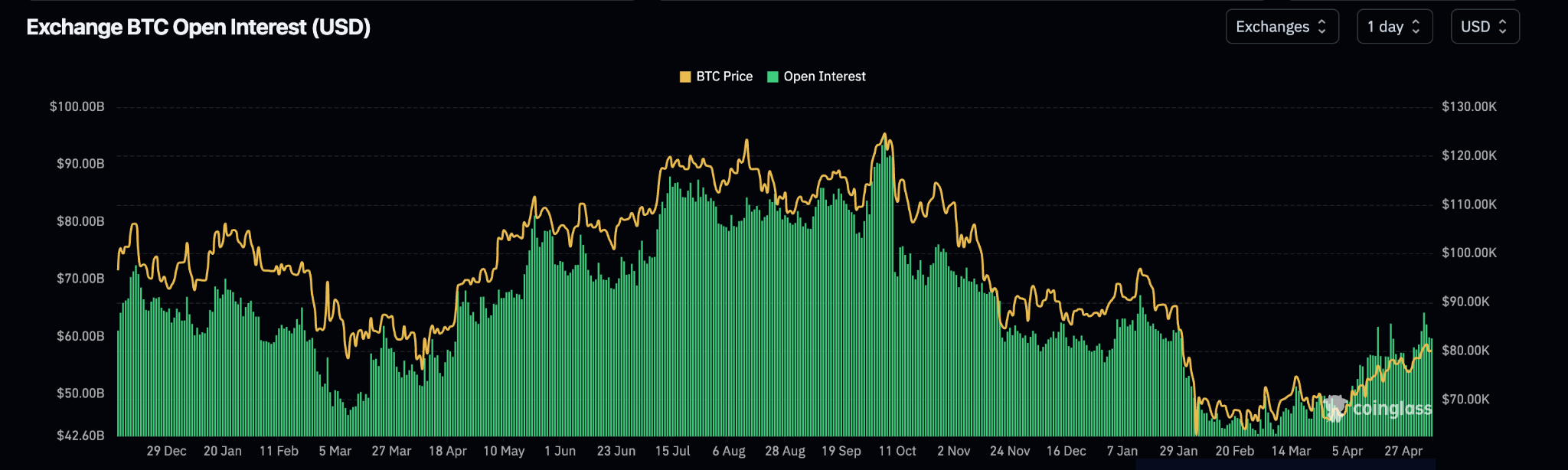 Bitcoin Open Interest (BTC)