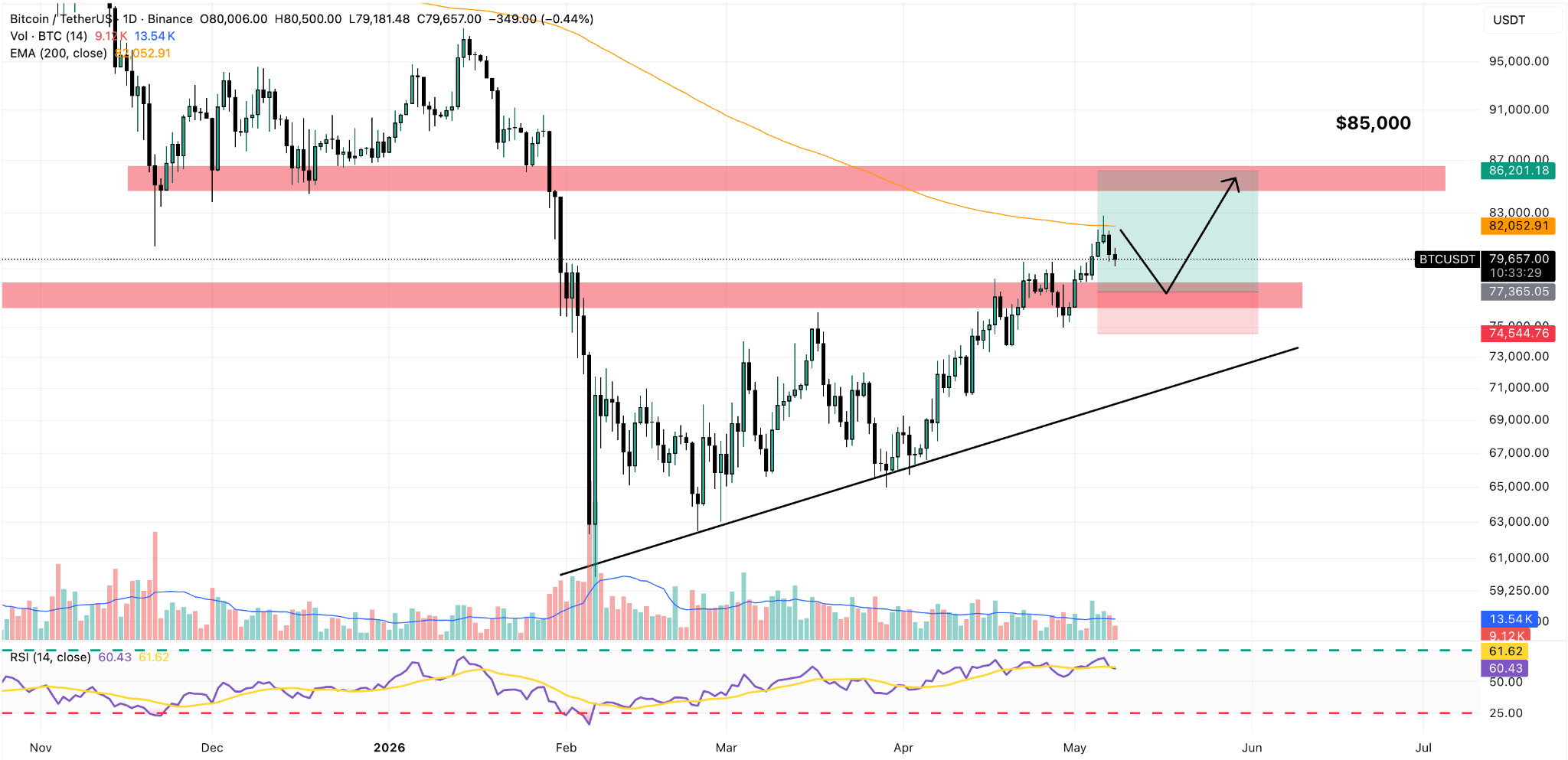 BTC/USDT Binance