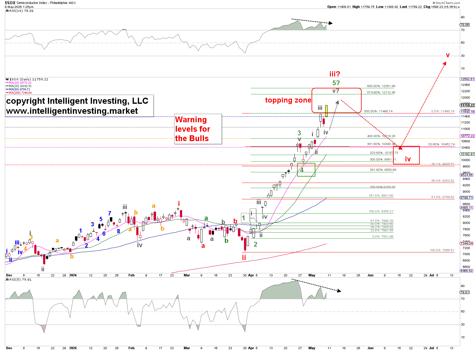 Figure 1. Daily chart of the SOX with Elliott Wave Count
