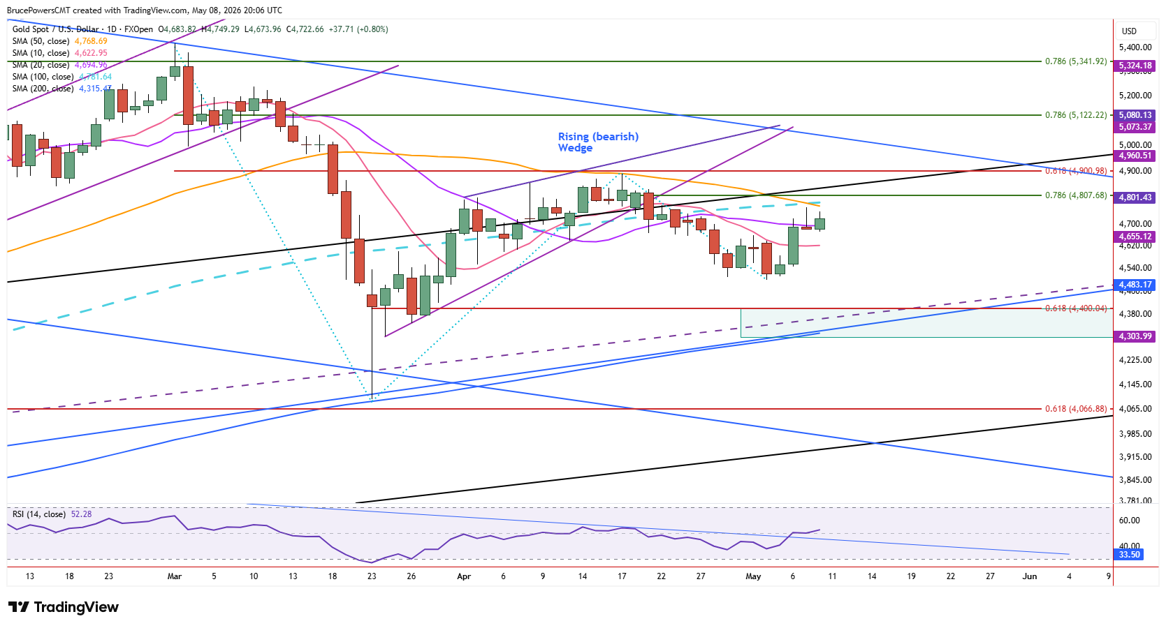 Spot gold daily chart shows resistance near key moving averages within corrective decline