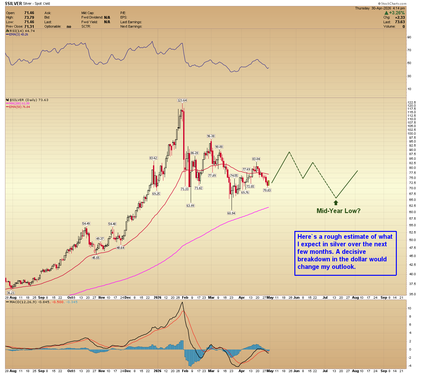 Silver daily chart. 