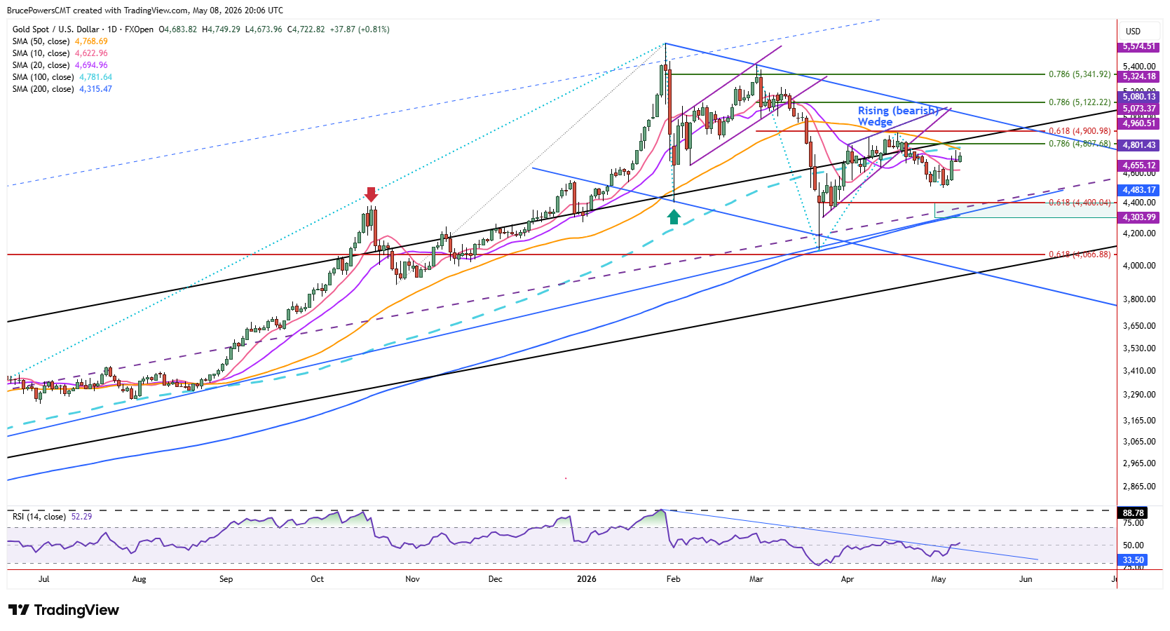 Spot gold daily chart shows bull trend structure