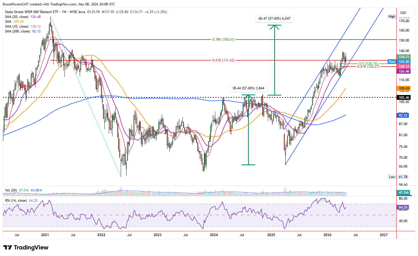 XBI weekly chart shows trend extension on recent base breakout