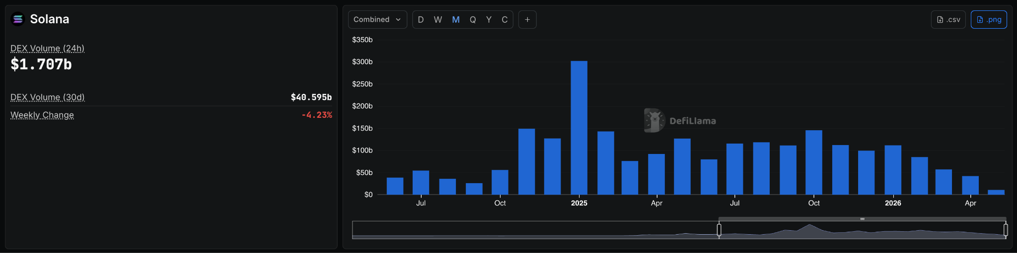 Solana DEX Volumes