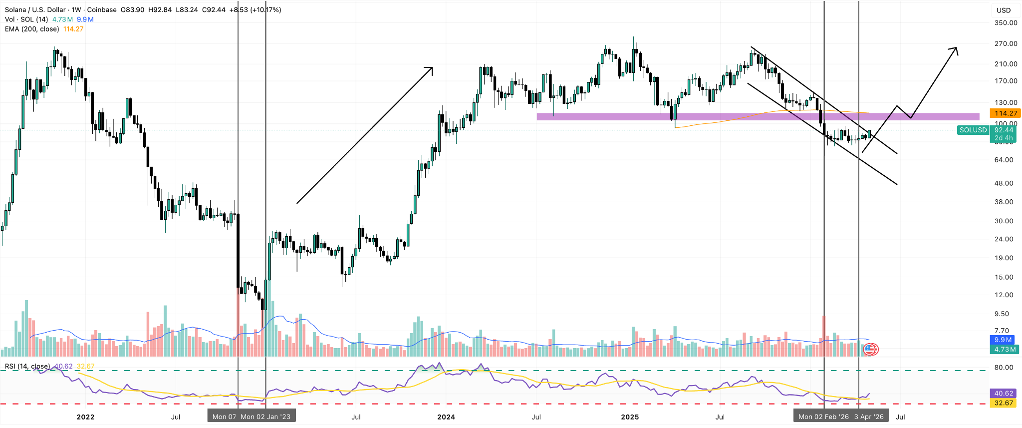 SOL/USD Weekly Chart