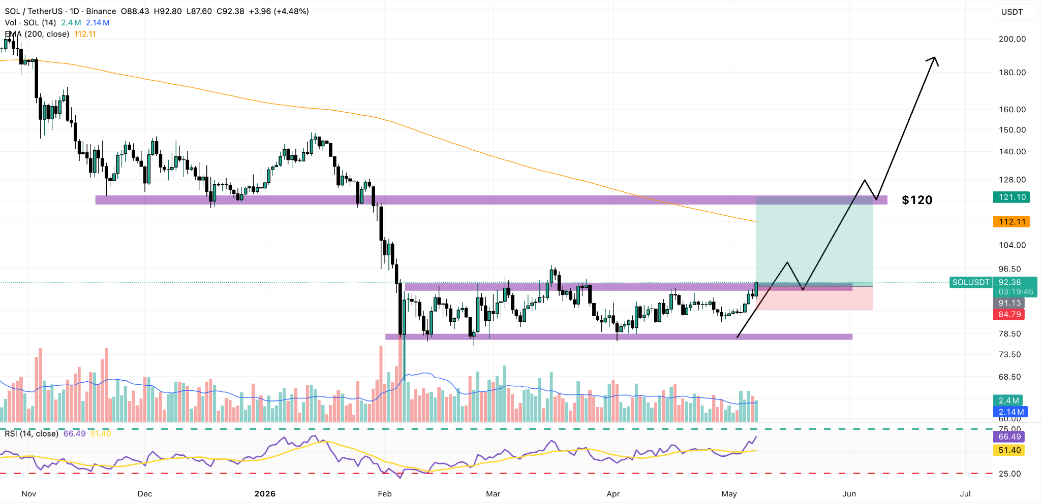 SOL/USDT Daily Chart