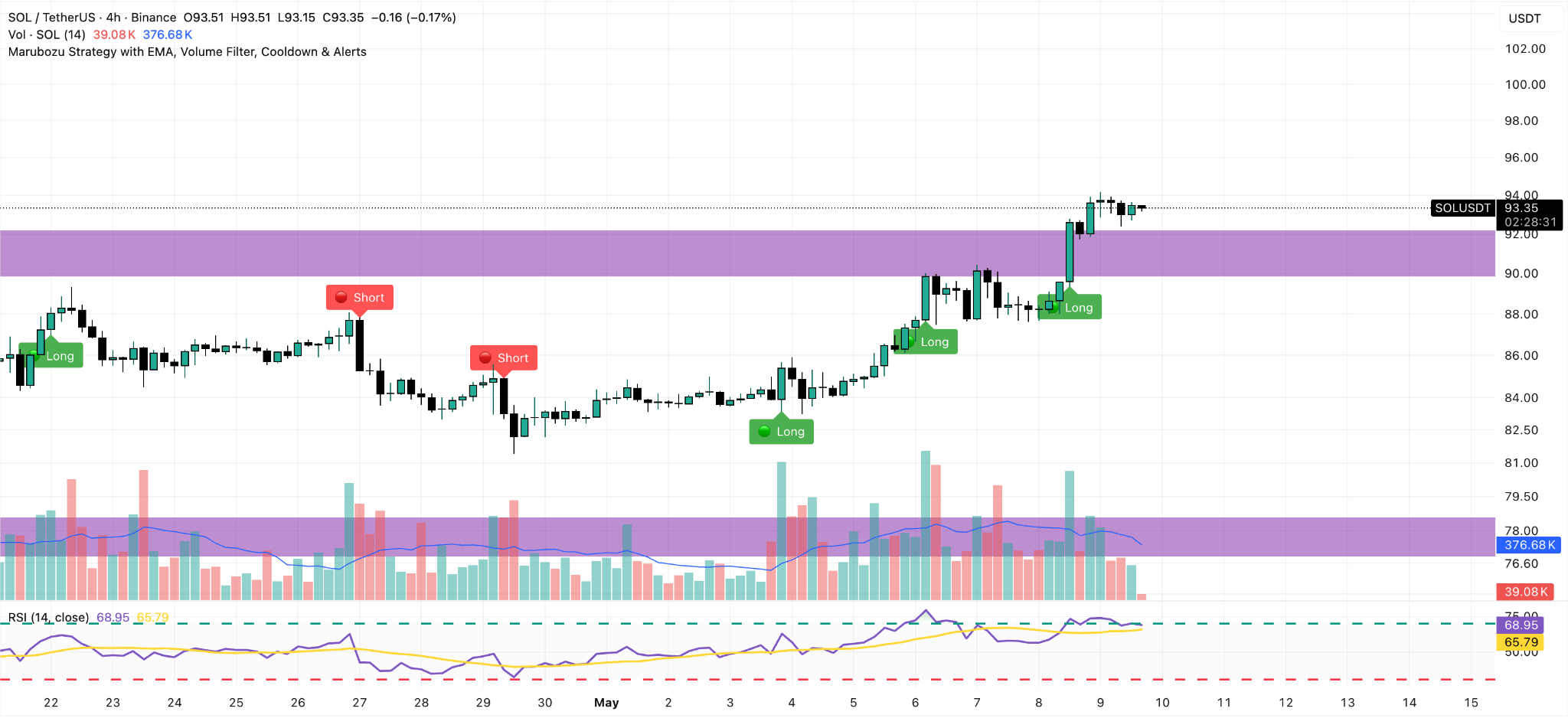 SOL/USDT 4H Chart