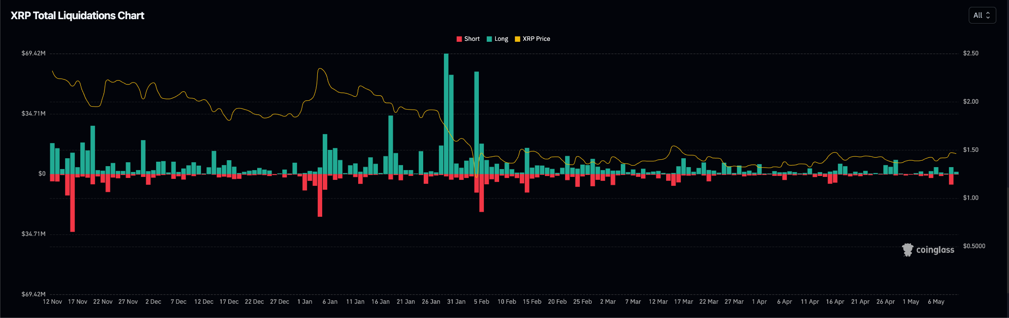 Daily Liquidations (XRP)