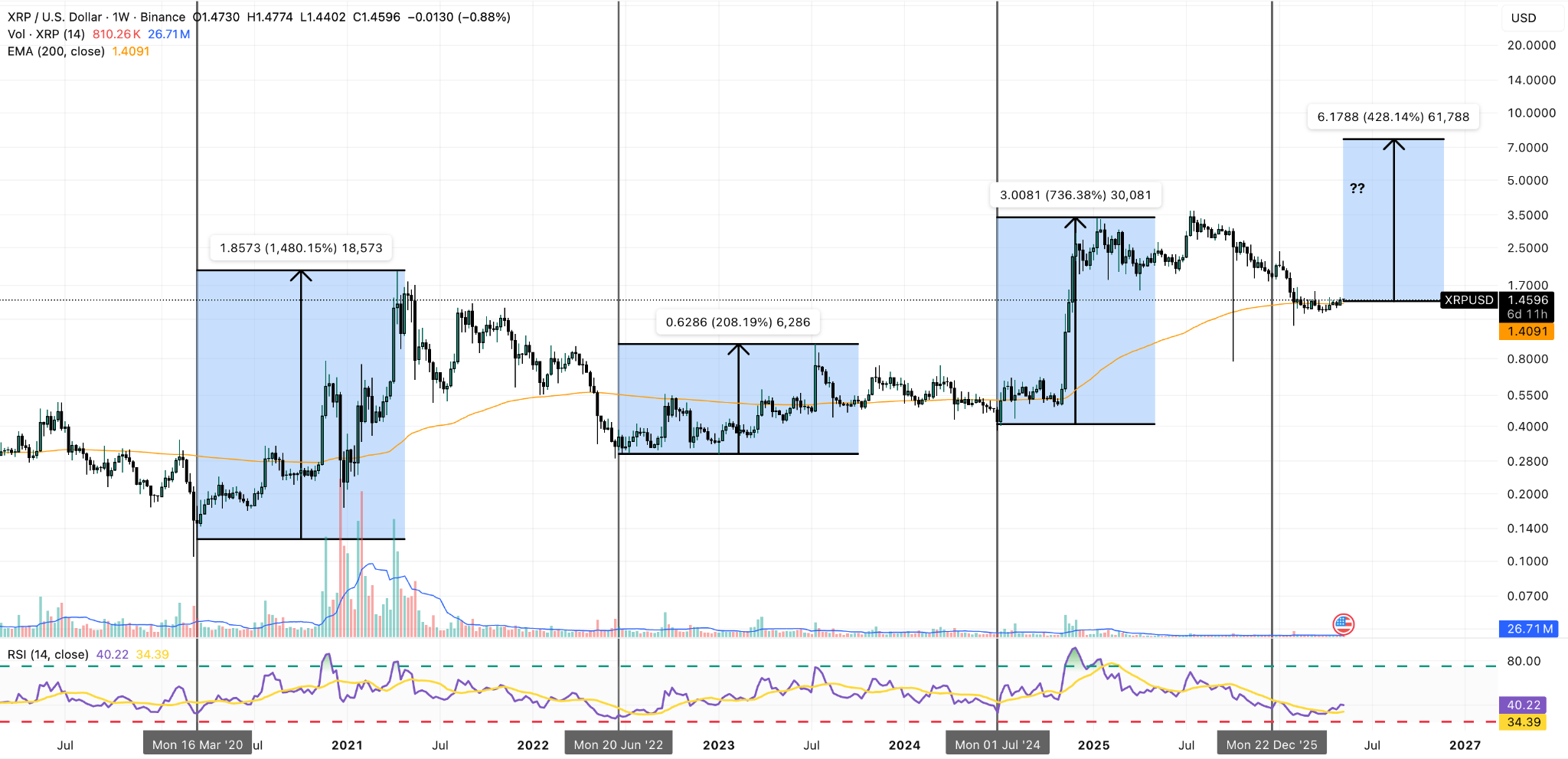 XRP/USD Weekly Chart